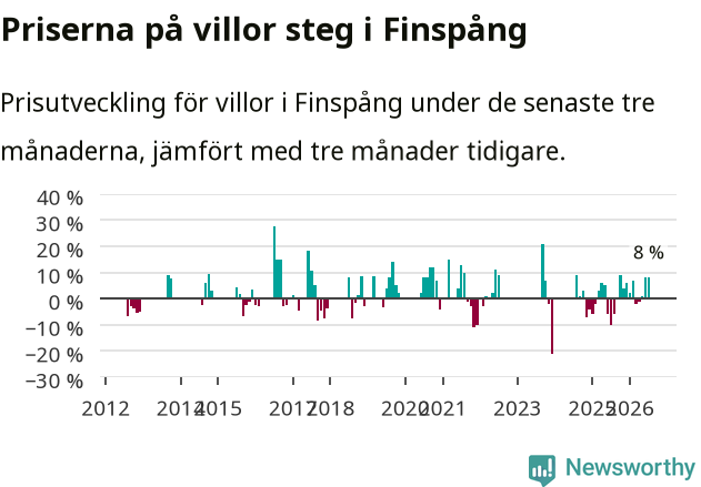Graf: Prisutveckling för villor i Finspångs kommun