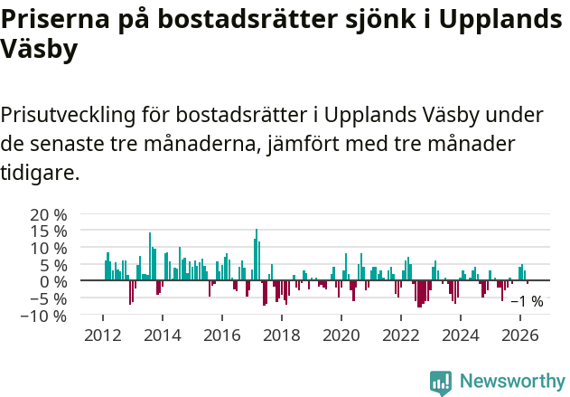 Graf: Prisutveckling för bostadsrätter i Upplands Väsby kommun