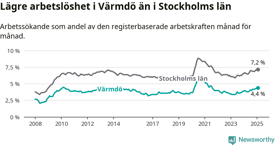 Graf: Arbetslöshet i Värmdö kommun och Stockholms län