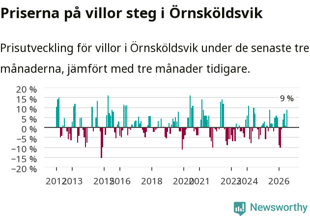 Graf: Prisutveckling för villor i Örnsköldsviks kommun