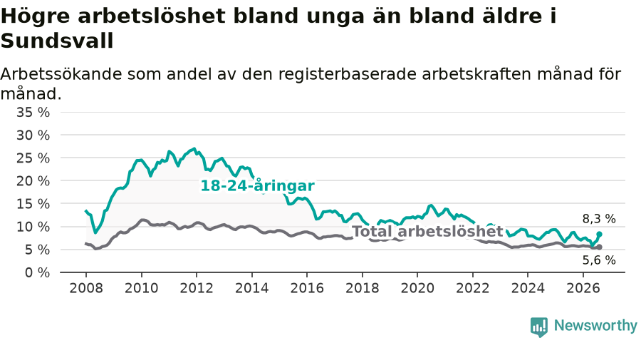 Graf: Skillnad i arbetslöshet mellan unga och hela befolkningen i Sundsvalls kommun