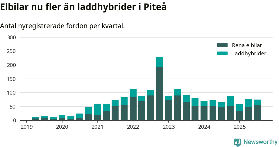 Graf: Antal nya laddhybrider och elbilar över tid
