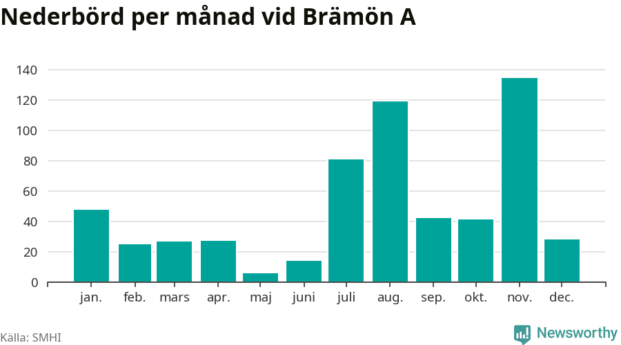 Diagram som visar total nederbörd, månad för månad.