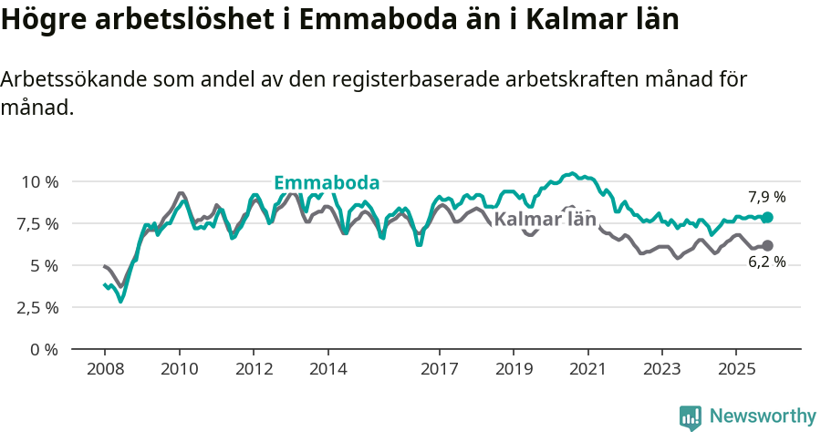 Graf: Arbetslöshet i Emmaboda kommun och Kalmar län