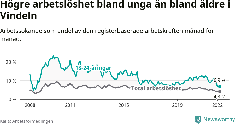 Graf: Skillnad i arbetslöshet mellan unga och hela befolkningen i Vindelns kommun