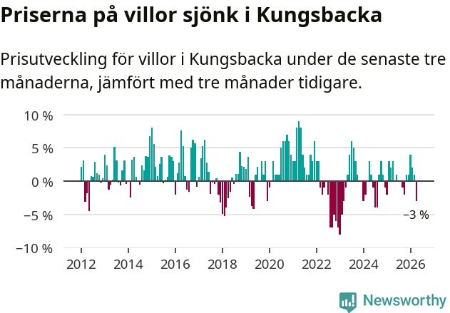 Graf: Prisutveckling för villor i Kungsbacka kommun