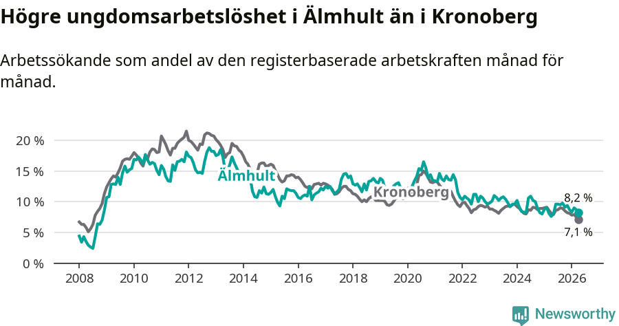 Graf: Arbetslöshet bland unga i Älmhults kommun och Kronobergs län