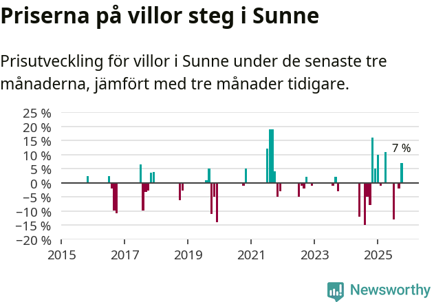 Graf: Prisutveckling för villor i Sunne kommun