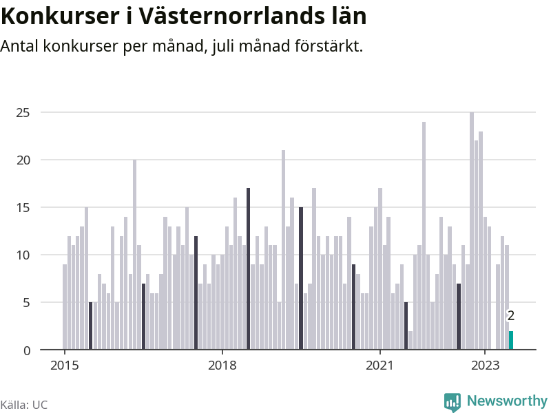 Graf: Antal konkurser per månad i Västernorrlands län