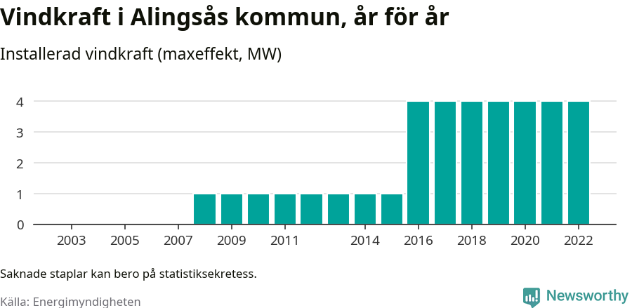 stapeldiagram som visar den totala installerade effekten från år till år.