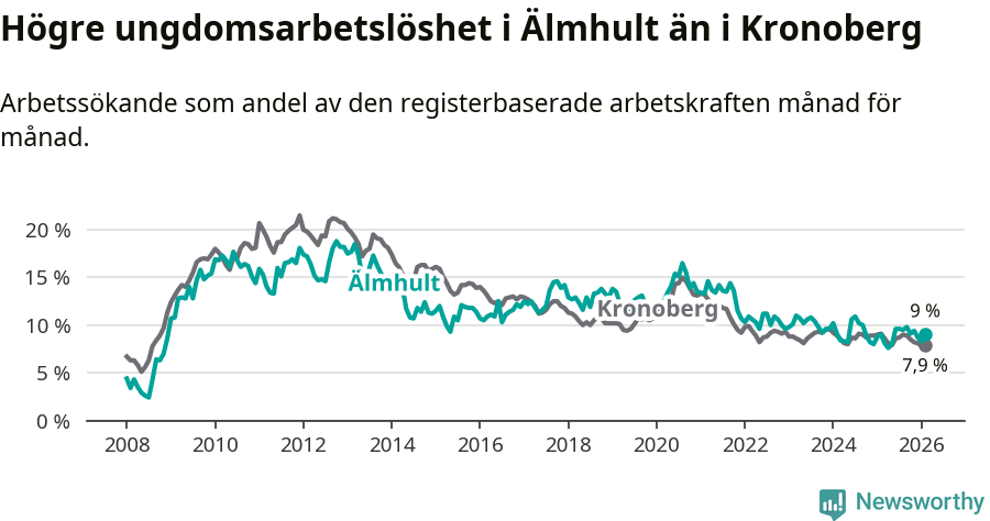 Graf: Arbetslöshet bland unga i Älmhults kommun och Kronobergs län