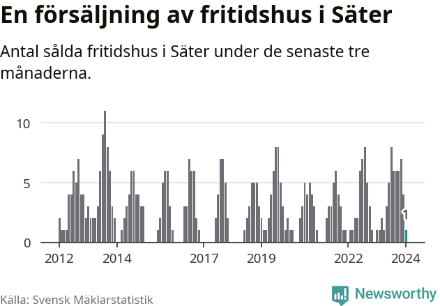 Graf: Antal sålda fritidshus i Säters kommun
