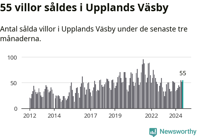 Graf: Antal sålda villor i Upplands Väsby kommun
