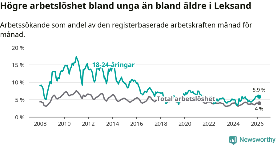 Graf: Skillnad i arbetslöshet mellan unga och hela befolkningen i Leksands kommun