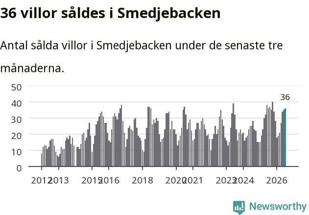 Graf: Antal sålda villor i Smedjebackens kommun
