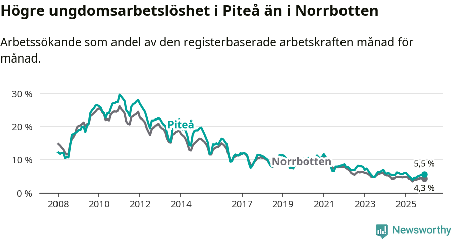 Graf: Arbetslöshet bland unga i Piteå kommun och Norrbottens län