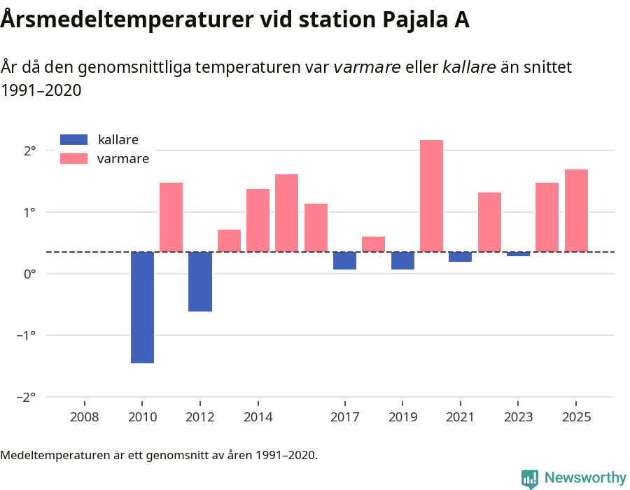 Diagram som år för år visar årsmedeltemperaturens avvikelse från de senaste 30 årens medelvärde.