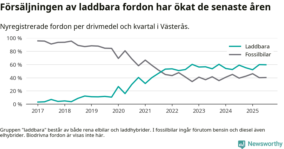 Graf: Andel laddbara bilar av alla nyregistreringar över tid