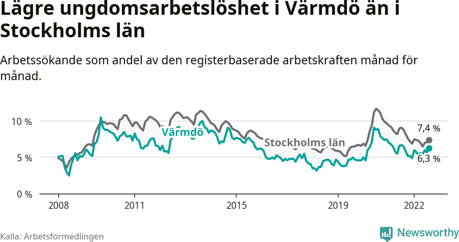 Graf: Arbetslöshet bland unga i Värmdö kommun och Stockholms län