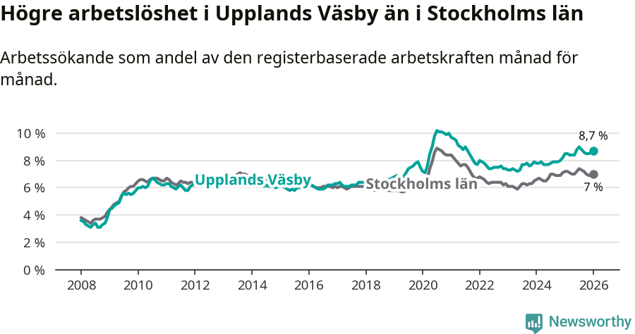 Graf: Arbetslöshet i Upplands Väsby kommun och Stockholms län