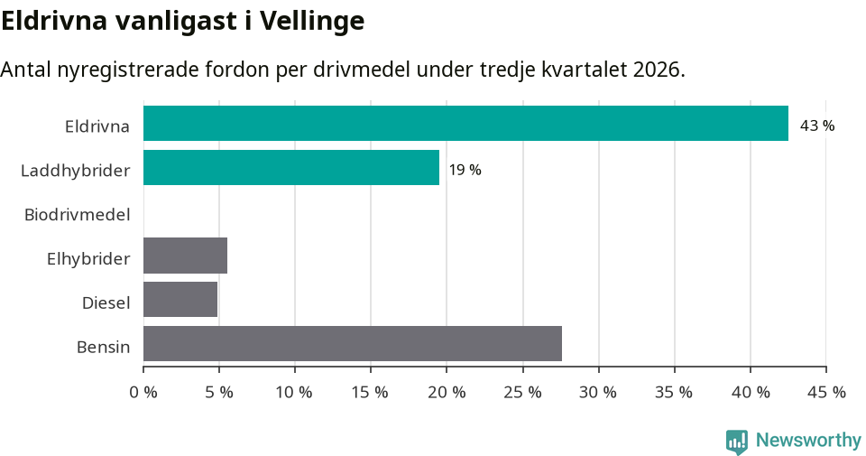 Graf: Antal nyregistrerade fordon per drivmedel