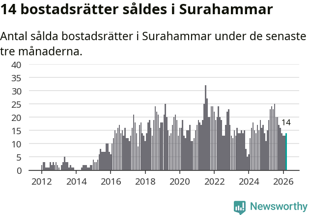 Graf: Antal sålda bostadsrätter i Surahammars kommun