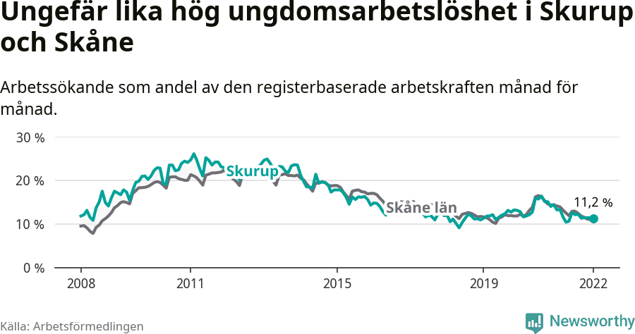 Graf: Arbetslöshet bland unga i Skurups kommun och Skåne län