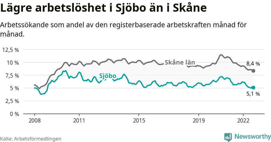 Graf: Arbetslöshet i Sjöbo kommun och Skåne län