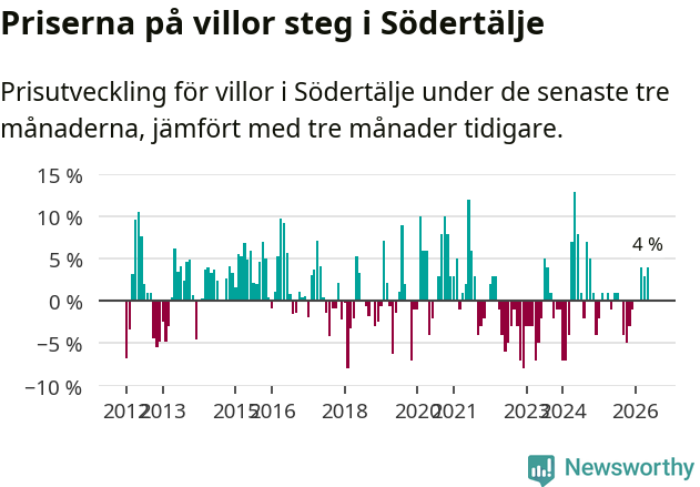 Graf: Prisutveckling för villor i Södertälje kommun