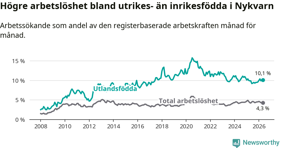 Graf: Skillnad i arbetslöshet mellan utrikesfödda och hela befolkningen i Nykvarns kommun