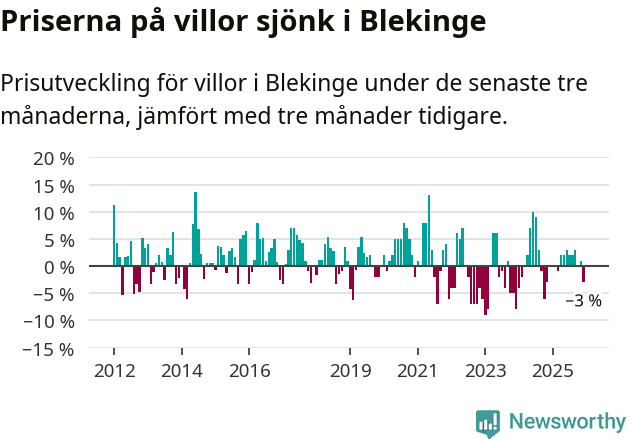 Graf: Prisutveckling för villor i Blekinge län