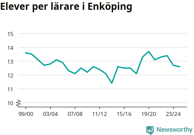 Graf som visar utvecklingen över tid
