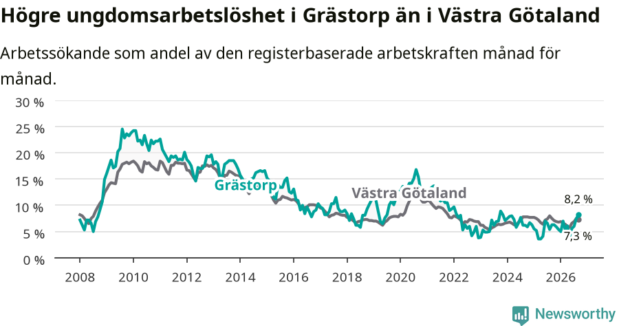 Graf: Arbetslöshet bland unga i Grästorps kommun och Västra Götalands län