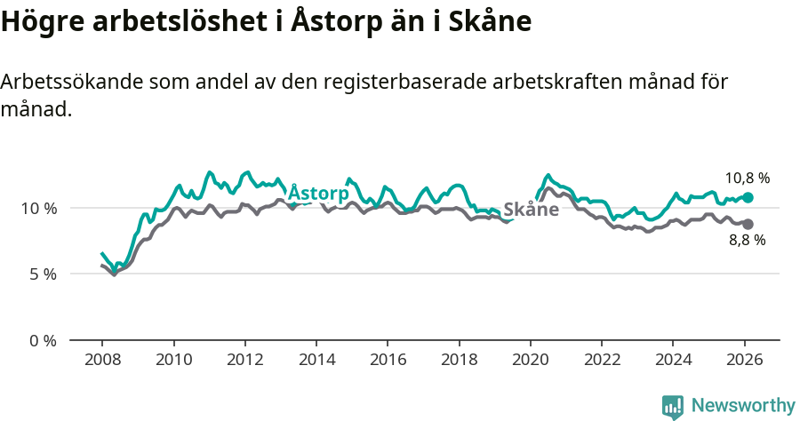 Graf: Arbetslöshet i Åstorps kommun och Skåne län