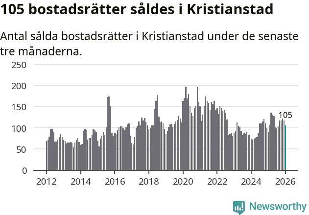 Graf: Antal sålda bostadsrätter i Kristianstads kommun