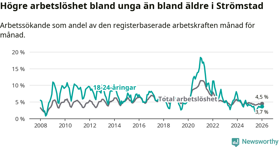 Graf: Skillnad i arbetslöshet mellan unga och hela befolkningen i Strömstads kommun