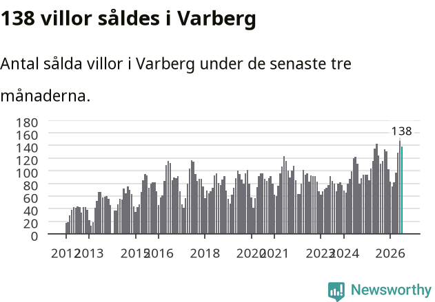 Graf: Antal sålda villor i Varbergs kommun
