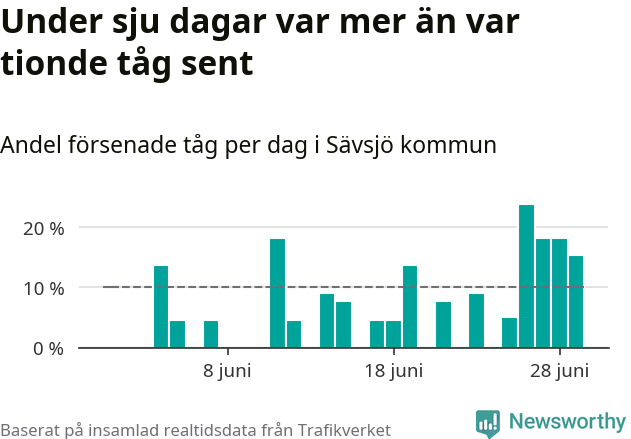 Stapeldiagram över andel försenade tåg per dag