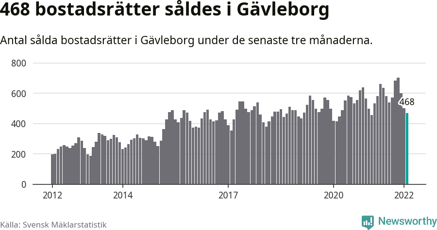 Graf: Antal sålda bostadsrätter i Gävleborgs län