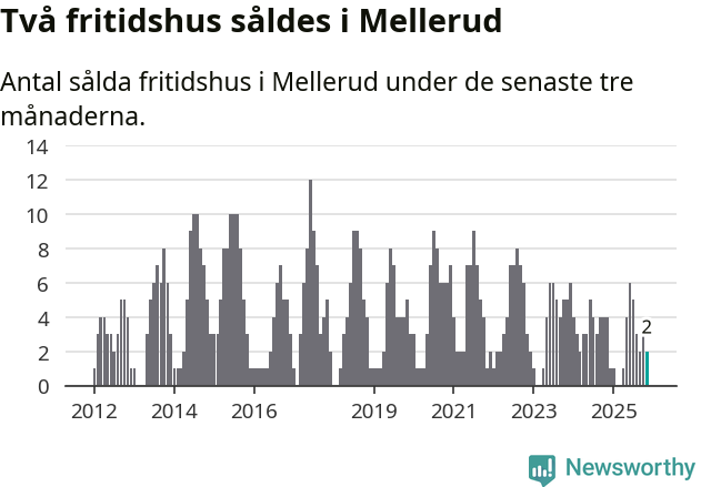 Graf: Antal sålda fritidshus i Melleruds kommun