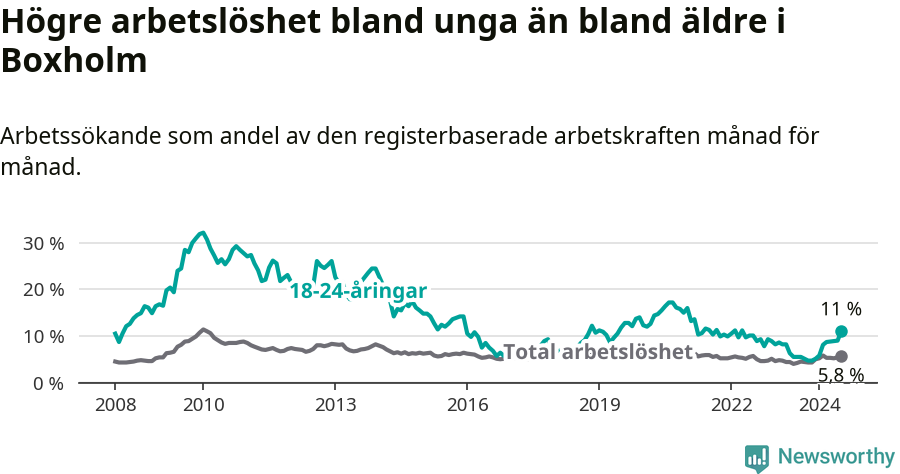 Graf: Skillnad i arbetslöshet mellan unga och hela befolkningen i Boxholms kommun