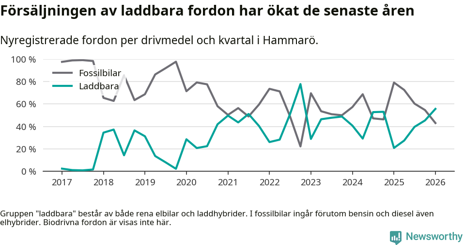 Graf: Andel laddbara bilar av alla nyregistreringar över tid