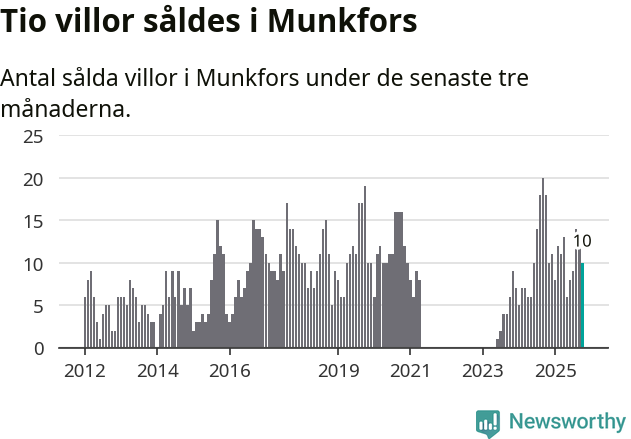 Graf: Antal sålda villor i Munkfors kommun