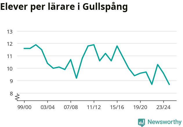 Graf som visar utvecklingen över tid