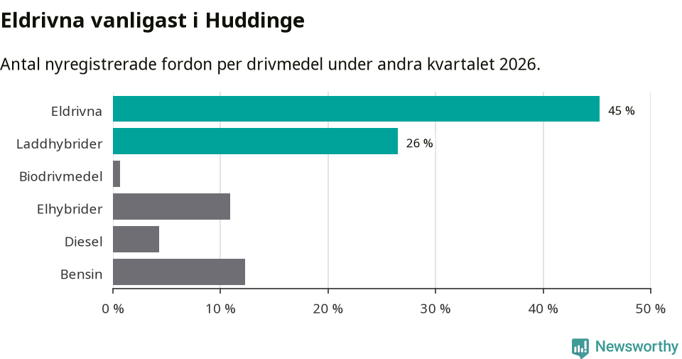 Graf: Antal nyregistrerade fordon per drivmedel