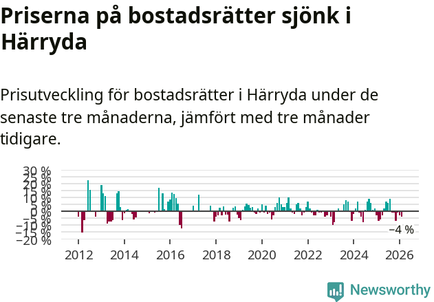 Graf: Prisutveckling för bostadsrätter i Härryda kommun