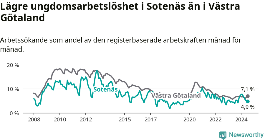 Graf: Arbetslöshet bland unga i Sotenäs kommun och Västra Götalands län