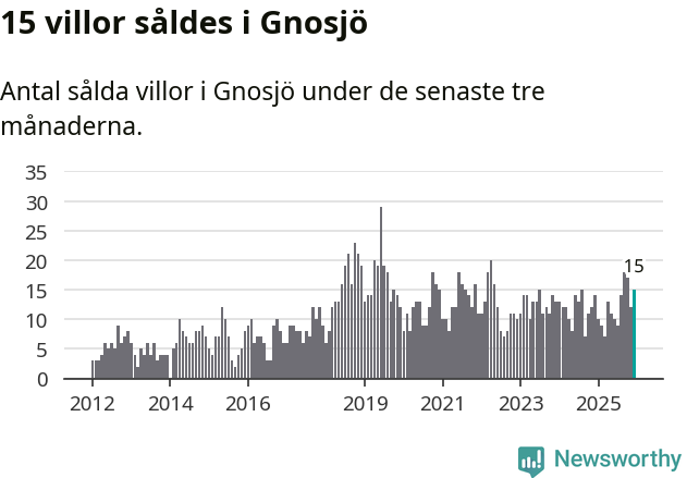 Graf: Antal sålda villor i Gnosjö kommun