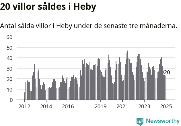 Graf: Antal sålda villor i Heby kommun