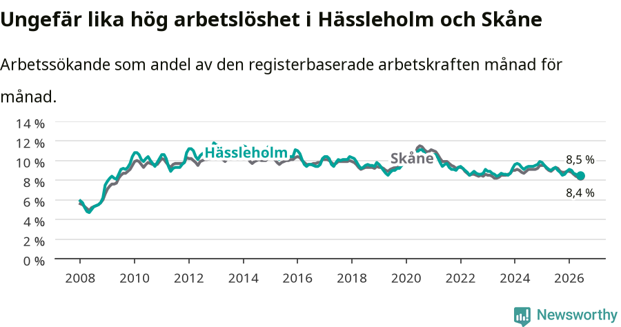 Graf: Arbetslöshet i Hässleholms kommun och Skåne län